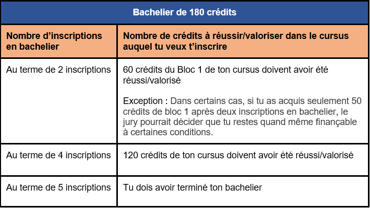 Tableau expliquant les nouvelles règles de finançabilité pour le bachelier de 180 crédits