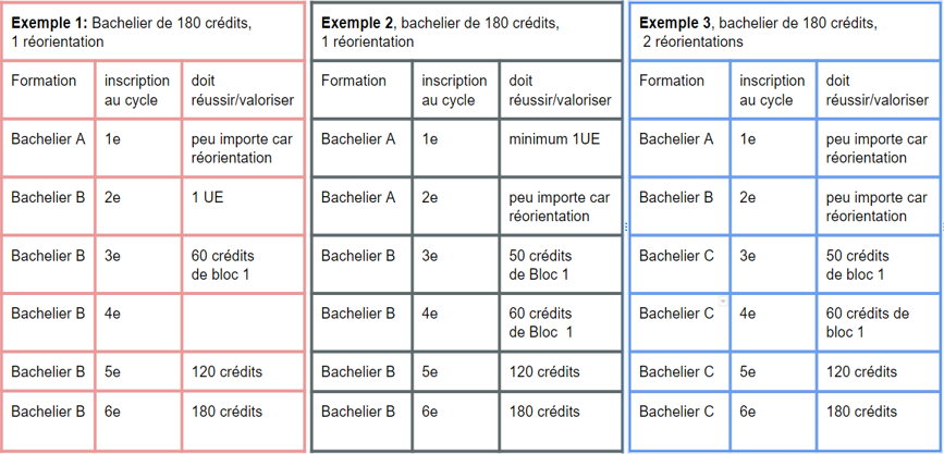 Tableau d'exemples de parcours de réorientation en bachelier